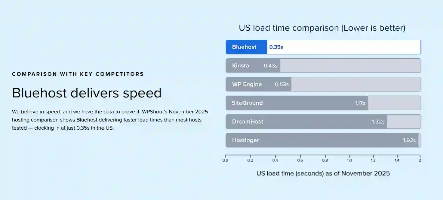 Bluehost Promo Code, Performance and Speed