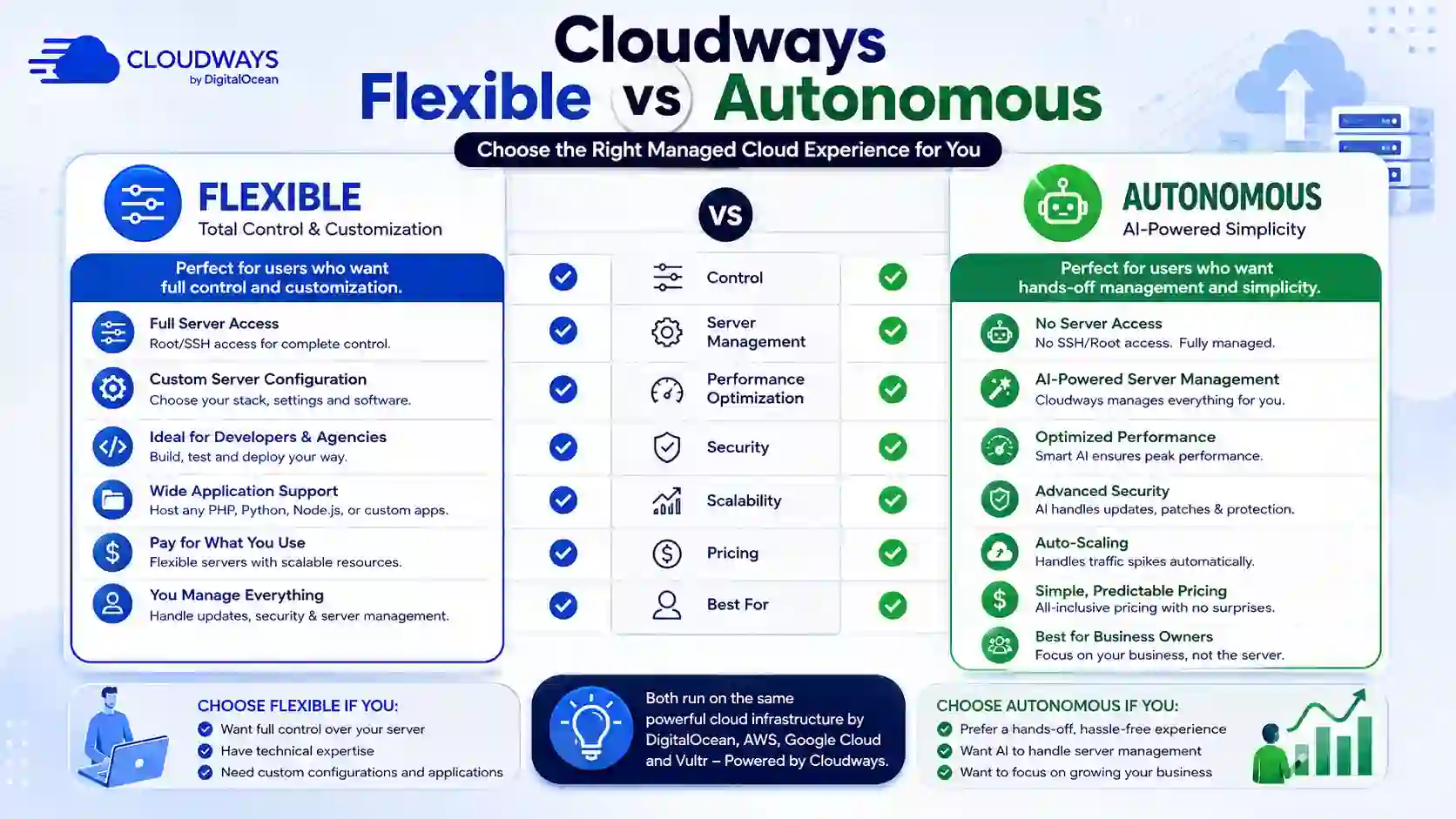 Cloudways Flexible vs Autonomous Infographic Cloudways Flexible vs Autonomous Infographic